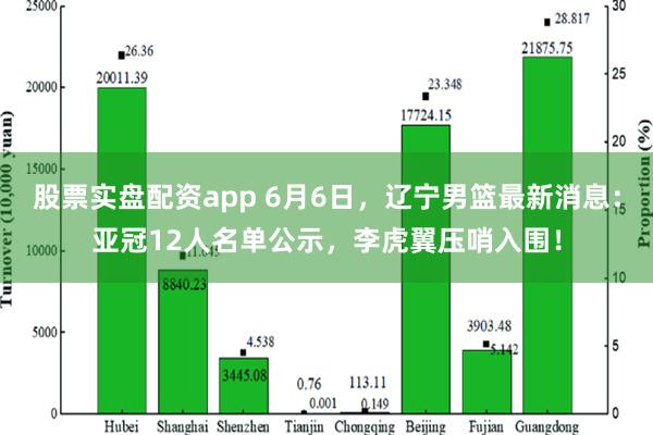 股票实盘配资app 6月6日，辽宁男篮最新消息：亚冠12人名单公示，李虎翼压哨入围！