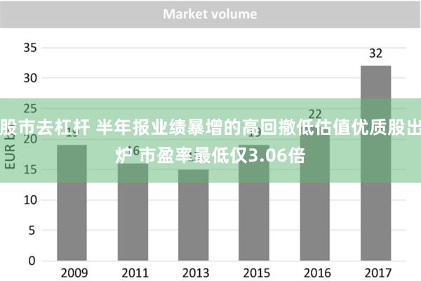 股市去杠杆 半年报业绩暴增的高回撤低估值优质股出炉 市盈率最低仅3.06倍