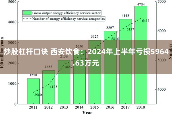 炒股杠杆口诀 西安饮食：2024年上半年亏损5964.63万元