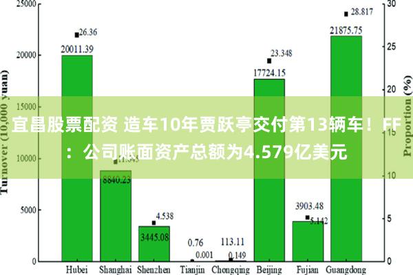 宜昌股票配资 造车10年贾跃亭交付第13辆车！FF：公司账面资产总额为4.579亿美元