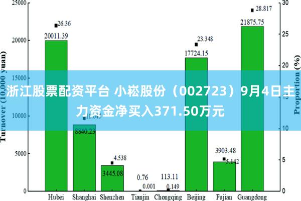 浙江股票配资平台 小崧股份（002723）9月4日主力资金净买入371.50万元