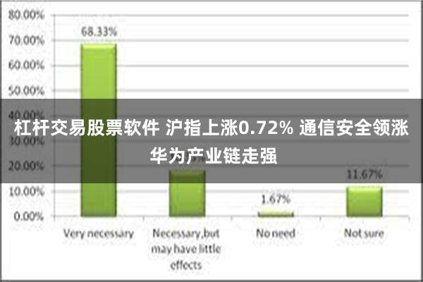 杠杆交易股票软件 沪指上涨0.72% 通信安全领涨 华为产业链走强